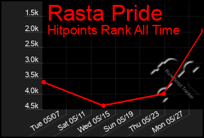 Total Graph of Rasta Pride