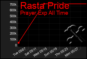 Total Graph of Rasta Pride