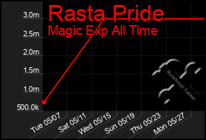 Total Graph of Rasta Pride