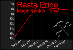 Total Graph of Rasta Pride
