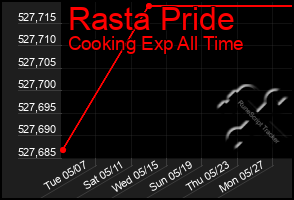 Total Graph of Rasta Pride