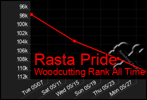 Total Graph of Rasta Pride
