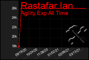 Total Graph of Rastafar Ian