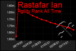 Total Graph of Rastafar Ian