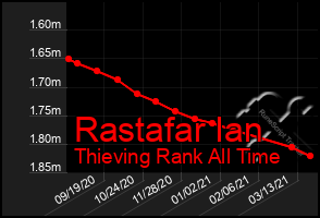 Total Graph of Rastafar Ian