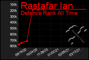 Total Graph of Rastafar Ian