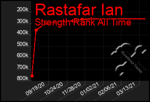 Total Graph of Rastafar Ian