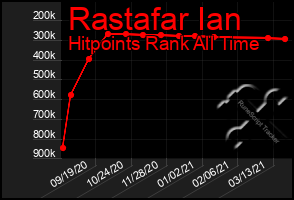 Total Graph of Rastafar Ian