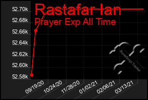 Total Graph of Rastafar Ian