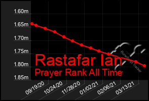 Total Graph of Rastafar Ian