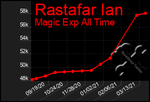 Total Graph of Rastafar Ian