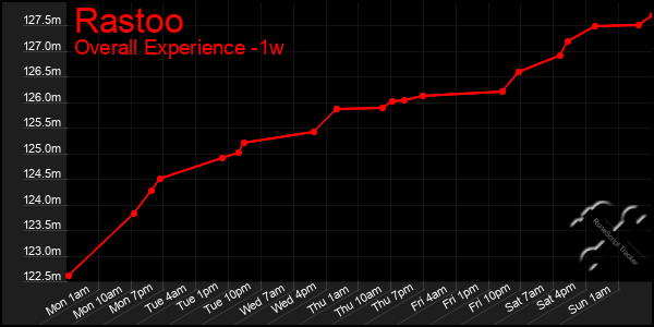1 Week Graph of Rastoo