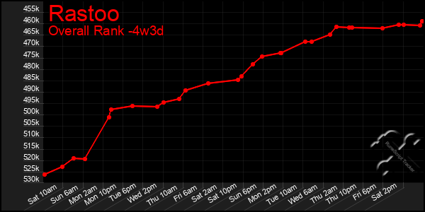 Last 31 Days Graph of Rastoo