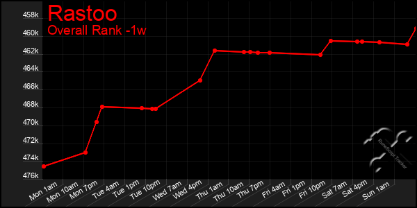 1 Week Graph of Rastoo