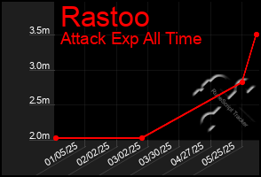 Total Graph of Rastoo