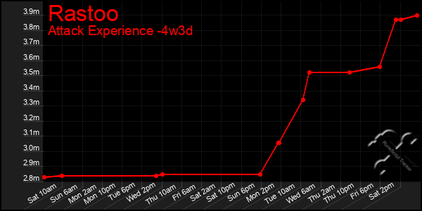Last 31 Days Graph of Rastoo