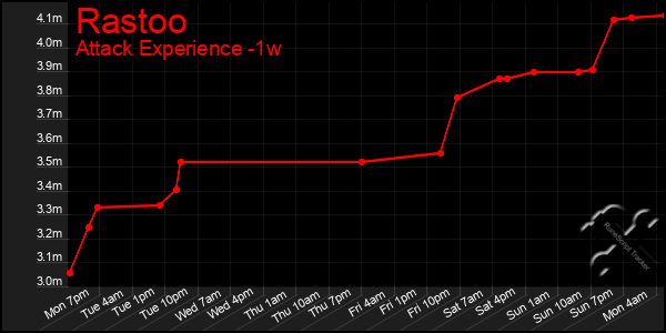 Last 7 Days Graph of Rastoo