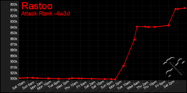Last 31 Days Graph of Rastoo