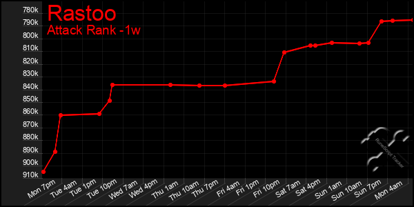Last 7 Days Graph of Rastoo