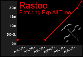 Total Graph of Rastoo