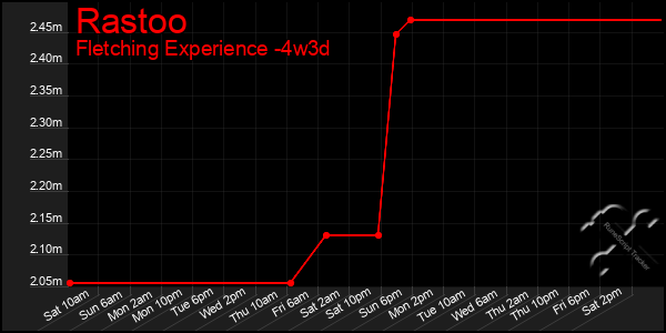 Last 31 Days Graph of Rastoo