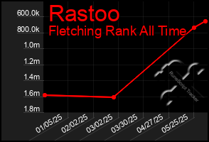 Total Graph of Rastoo