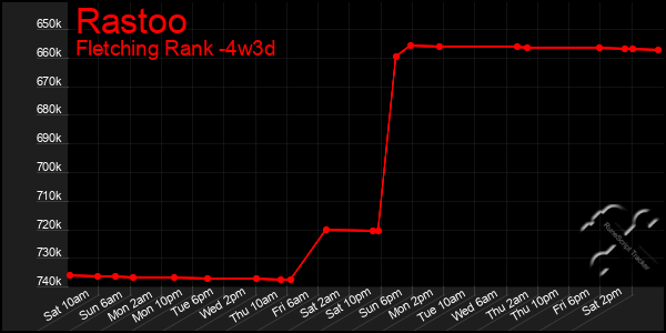 Last 31 Days Graph of Rastoo