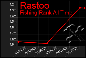 Total Graph of Rastoo