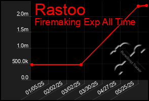 Total Graph of Rastoo