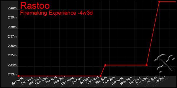Last 31 Days Graph of Rastoo