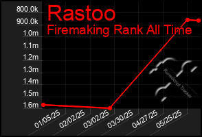 Total Graph of Rastoo