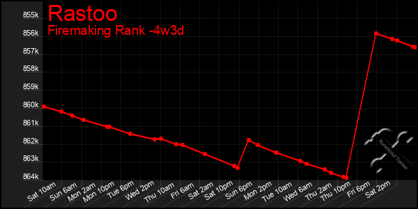 Last 31 Days Graph of Rastoo