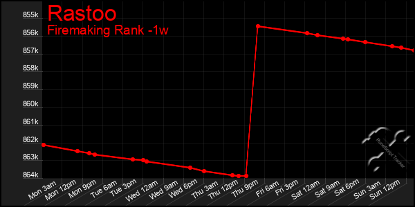 Last 7 Days Graph of Rastoo