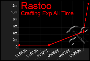 Total Graph of Rastoo