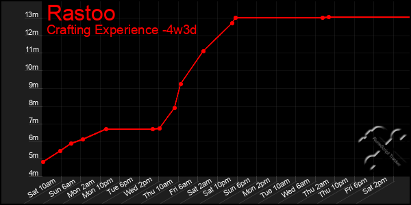 Last 31 Days Graph of Rastoo