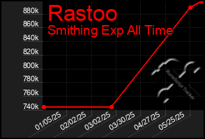 Total Graph of Rastoo