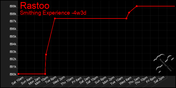 Last 31 Days Graph of Rastoo