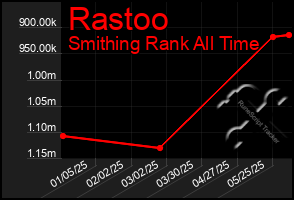 Total Graph of Rastoo