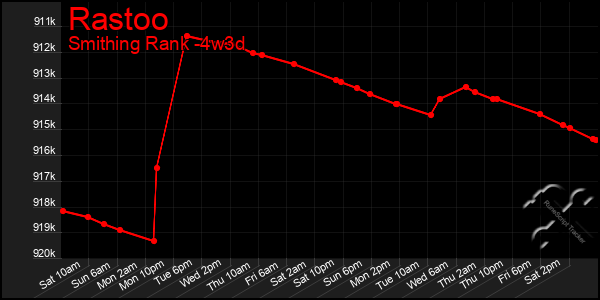 Last 31 Days Graph of Rastoo
