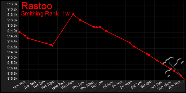 Last 7 Days Graph of Rastoo