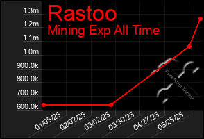Total Graph of Rastoo