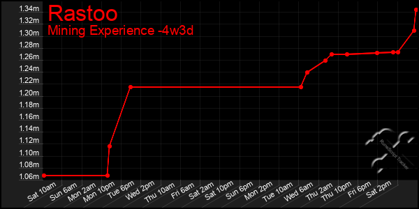 Last 31 Days Graph of Rastoo