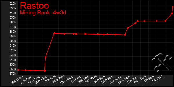 Last 31 Days Graph of Rastoo