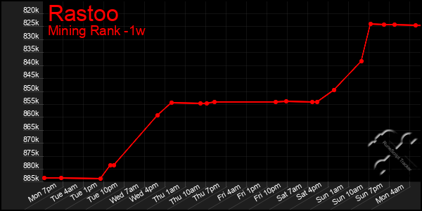 Last 7 Days Graph of Rastoo