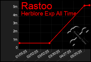 Total Graph of Rastoo
