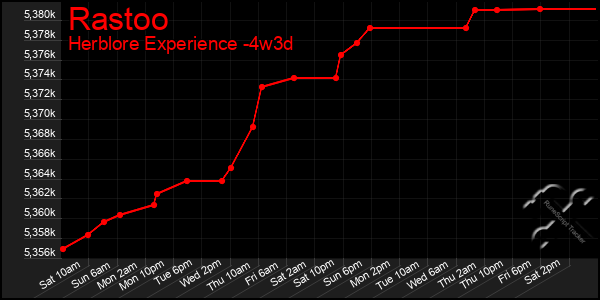 Last 31 Days Graph of Rastoo
