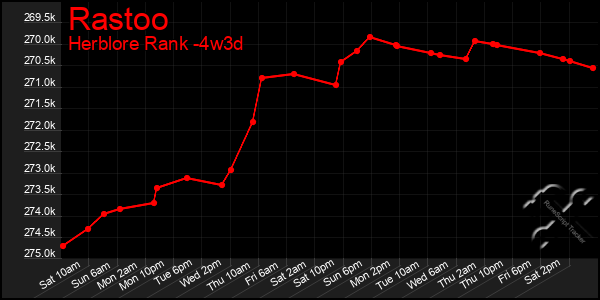 Last 31 Days Graph of Rastoo