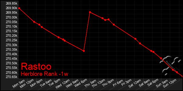 Last 7 Days Graph of Rastoo