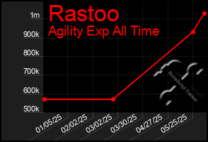 Total Graph of Rastoo