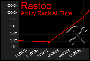 Total Graph of Rastoo